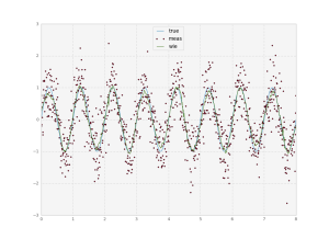 An introduction to smoothing time series in python. Part II: wiener ...