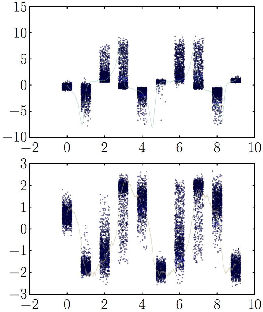 Visualization of particle set evolution for a single nonlinear van der pol oscillator. I dispersed the points for each time step a little around t to make the distribution easy to see, but there are only 10 measurements total (corresponding to each of the clusters). Notice the nice quenching in position space due to the dynamics all converging to that point in phase space.
