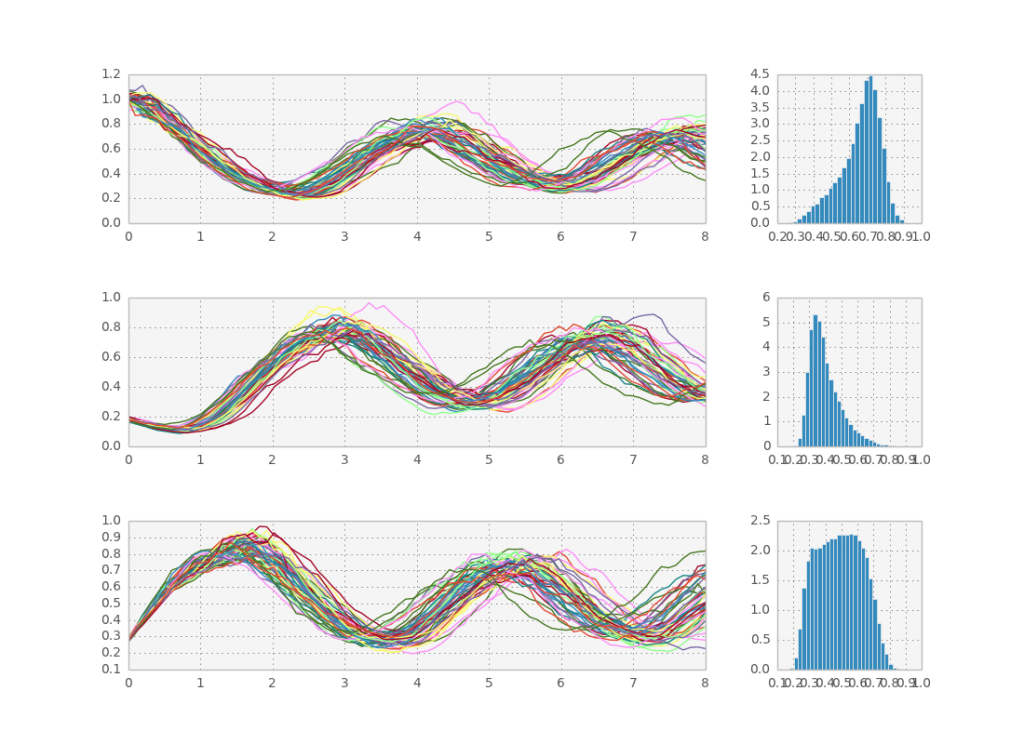 50k paths for the repressilator with a histogram of the final time