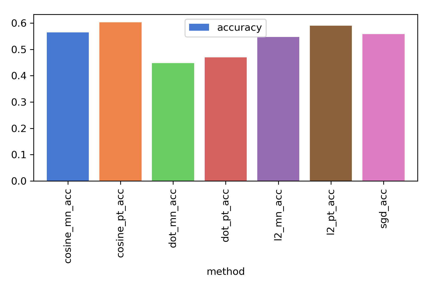 Average accuracy