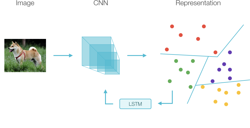 Representation Space