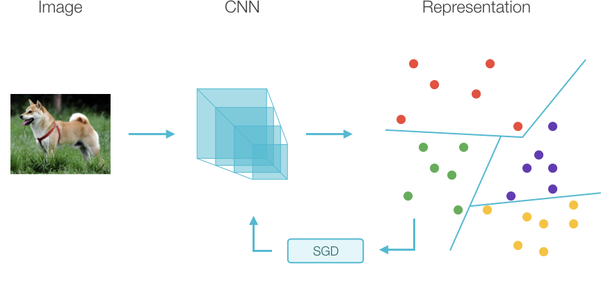 Representation Space