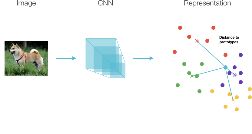 Representation Space