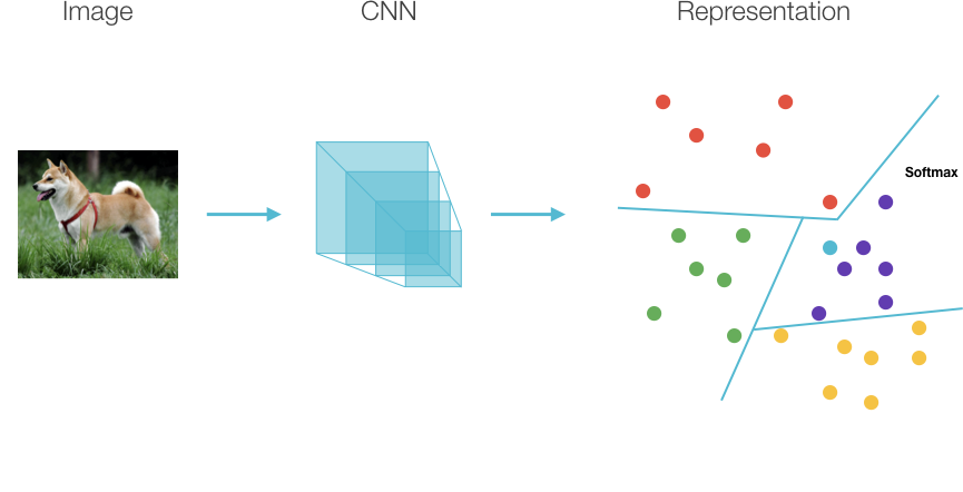 Representation Space