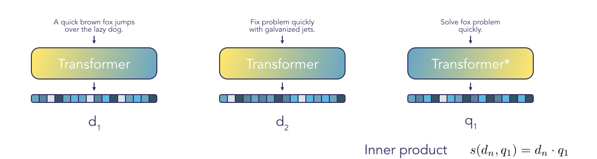 Information Retrieval with Deep Neural Models · Tiago Ramalho